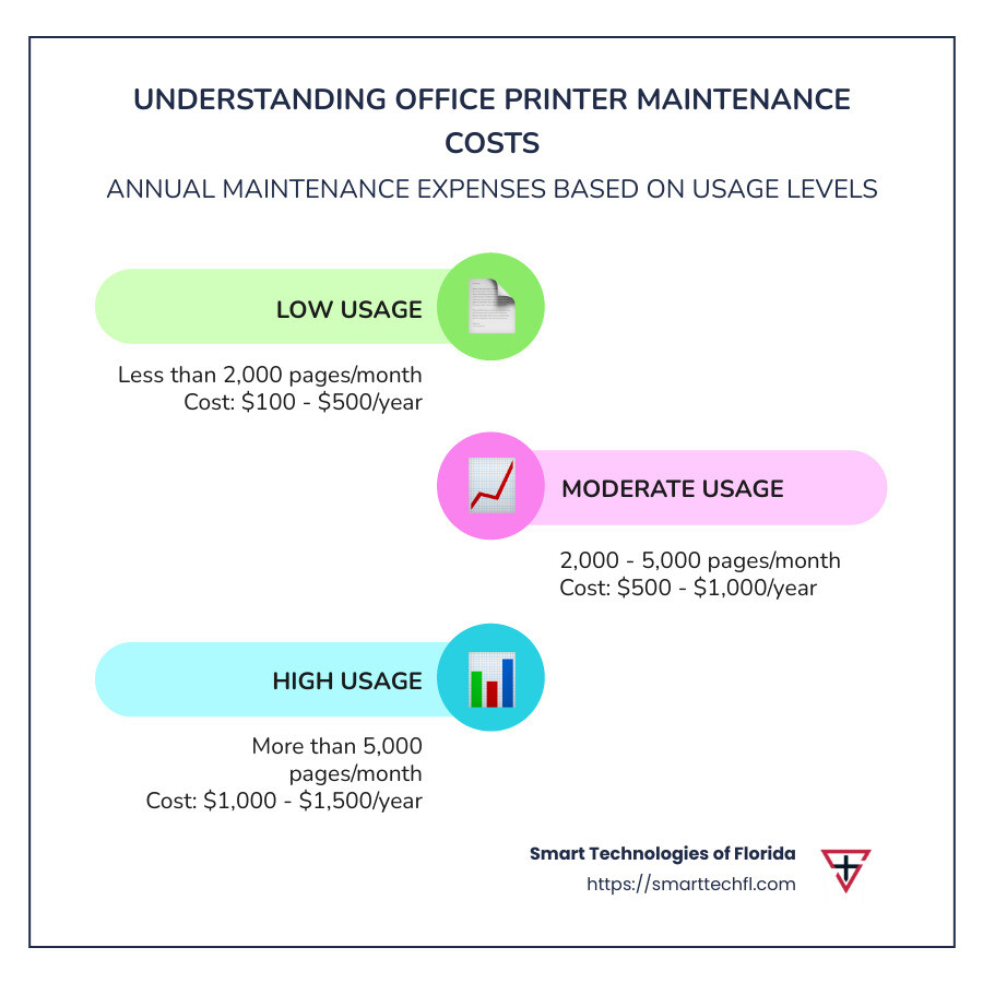 Infographic detailing office printer maintenance costs based on usage frequency and service agreements, showing low, moderate, and high usage categories with annual cost ranges, highlighting the potential hidden expenses in the total cost of ownership for printers - how much is office printer maintenance per year infographic infographic-line-3-steps-colors