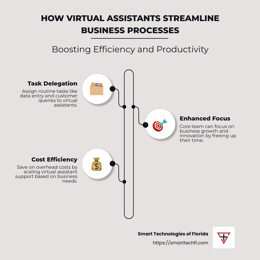 Infographic about virtual assistants improving adaptability and efficiency - streamlining business processes with virtual assistants infographic infographic-line-3-steps-neat_beige