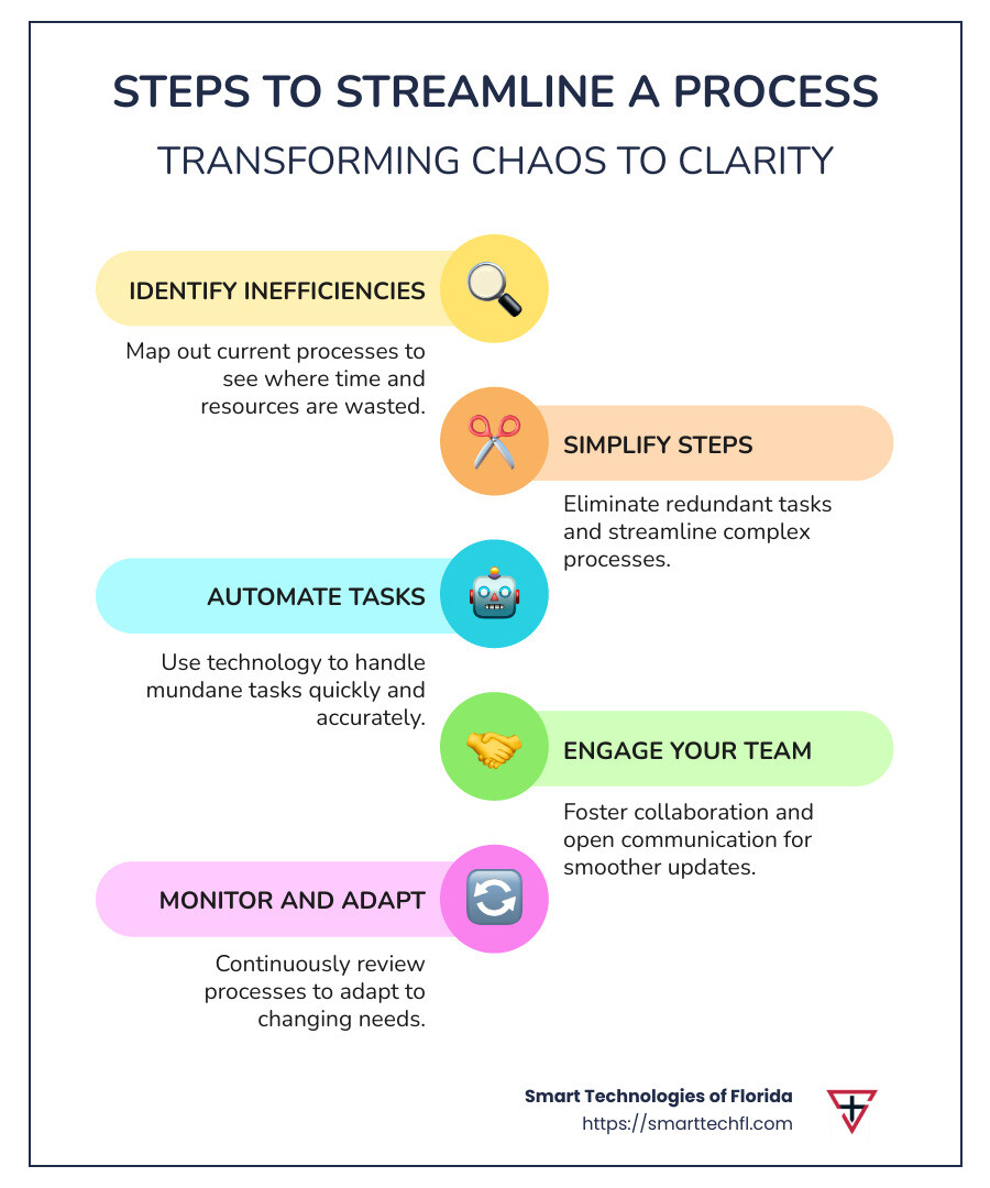 Infographic of steps to streamline a process showing identification, simplification, automation, engagement, and monitoring - how to streamline a process infographic infographic-line-5-steps-colors