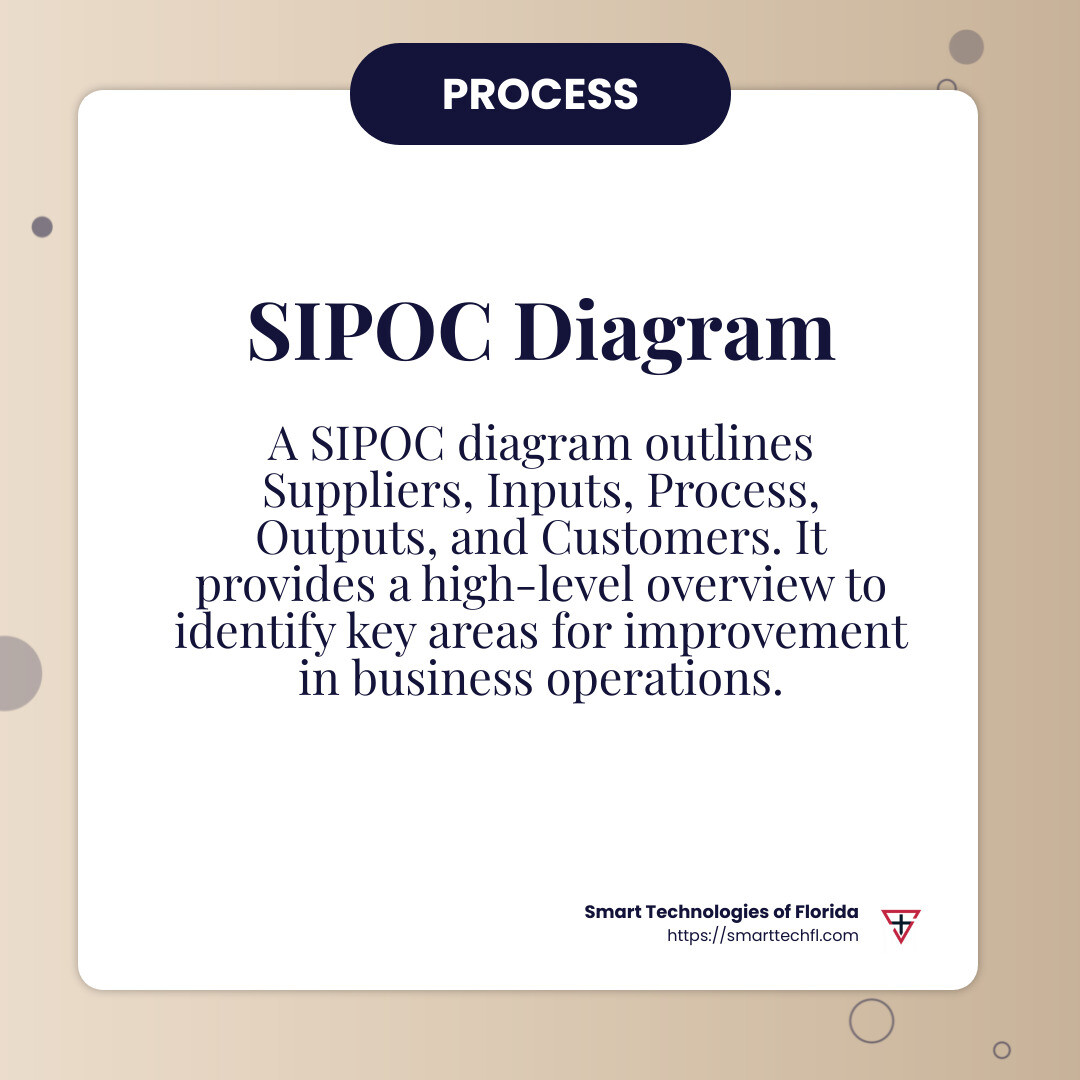 A Step-by-Step Guide to Business Efficiency 3 SIPOC Diagram Example - how to streamline business processes infographic simple-info-card