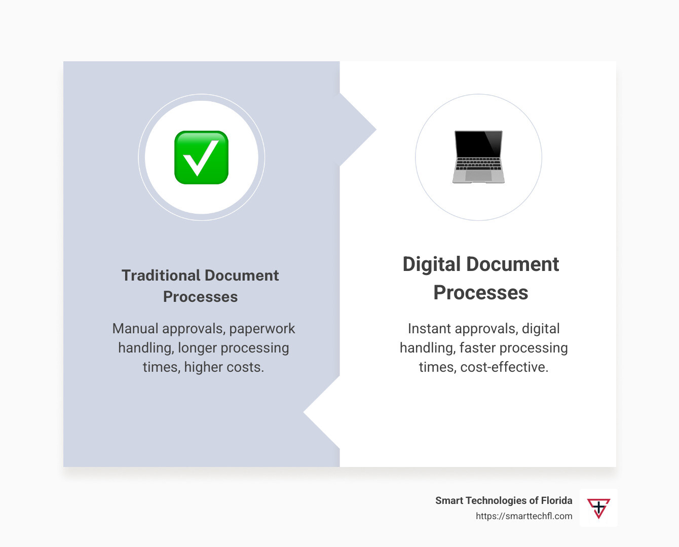 Comparison of traditional vs. digital document processes - streamlining business processes with e-signatures infographic comparison-2-items-formal
