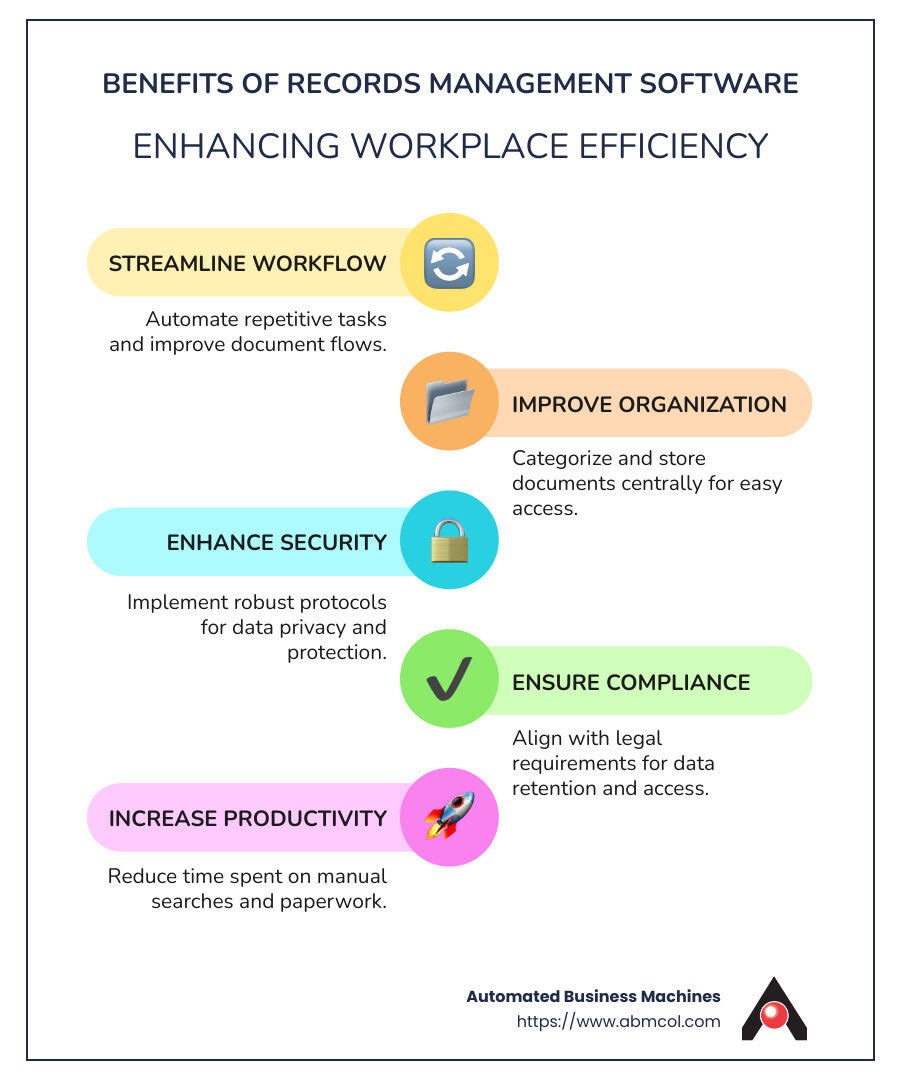 Detailed infographic on the benefits and functionalities of records management software, including workflow automation, data organization, security reinforcement, compliance alignment, and productivity boost. - records management software infographic infographic-line-5-steps-colors