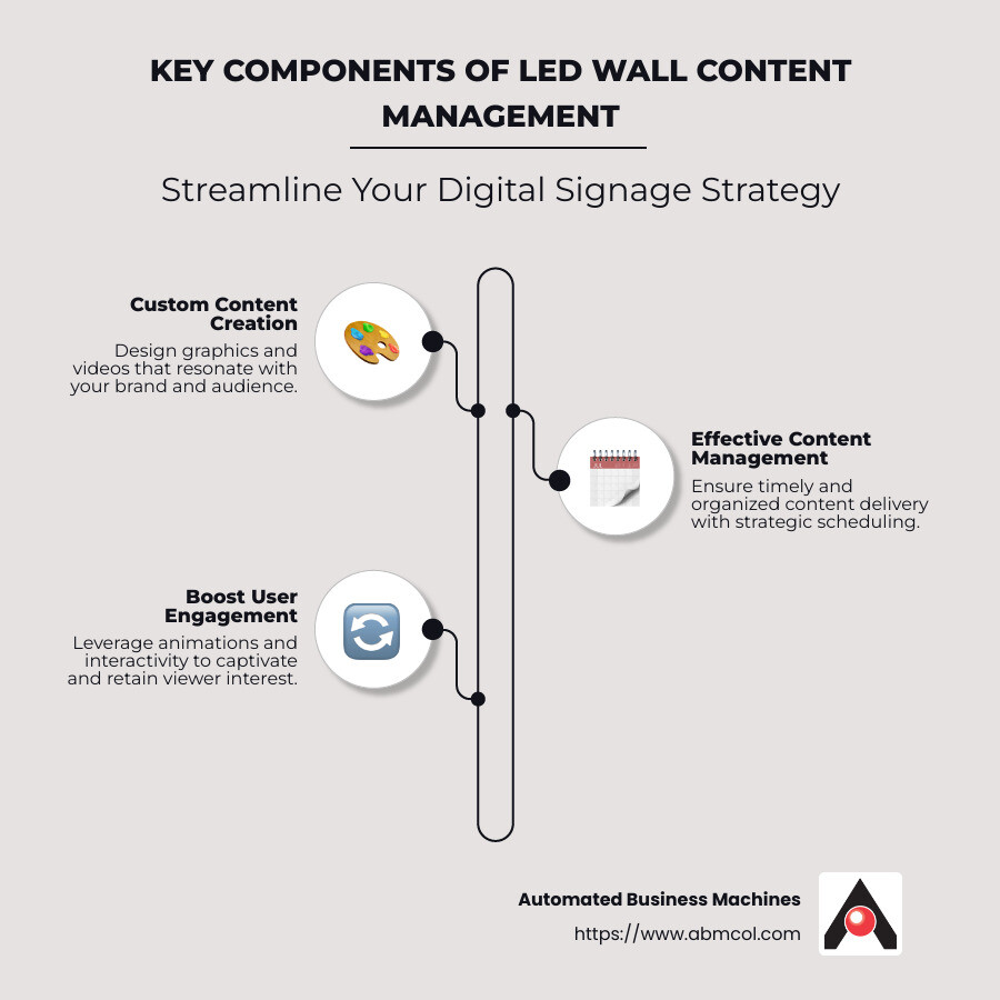 Infographic showing key components of LED wall content management including creation, scheduling, and user engagement for digital signage - led wall content creation and management services for digital signage infographic infographic-line-3-steps-neat_beige