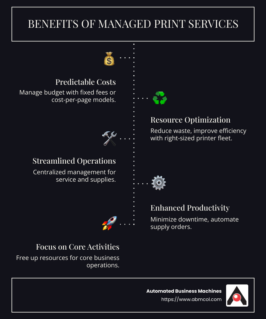 Infographic showing benefits of managed print services like cost savings, efficiency improvements, and improved productivity through proactive management and right-sizing of resources. - managed print services pricing infographic infographic-line-5-steps-dark
