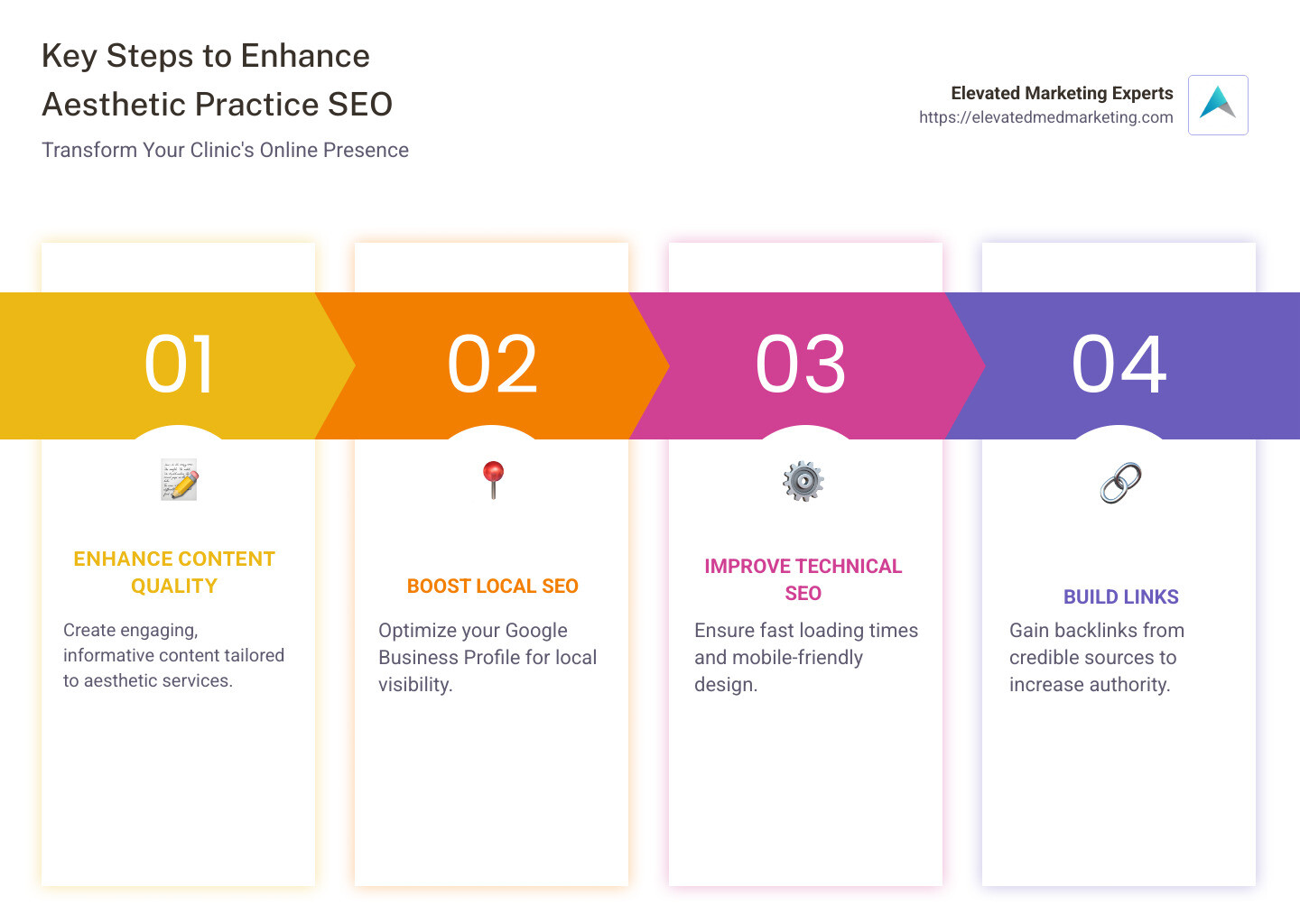 Key Steps to Improve Aesthetic Practice SEO - Aesthetic Practice SEO infographic pillar-4-steps