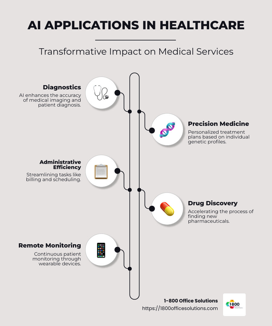 Infographic detailing various AI applications in healthcare such as diagnostics, precision medicine, administrative efficiency, drug findy, and remote monitoring, each represented with three subsets: Name of AI application, primary benefit, and AI technology involved, surrounded by arrows showing the cyclical benefit to healthcare - ai applications in healthcare infographic infographic-line-5-steps-neat_beige Infographic detailing various AI applications in healthcare such as diagnostics, precision medicine, administrative efficiency, drug findy, and remote monitoring, each represented with three subsets: Name of AI application, primary benefit, and AI technology involved, surrounded by arrows showing the cyclical benefit to healthcare - ai applications in healthcare infographic infographic-line-5-steps-neat_beige