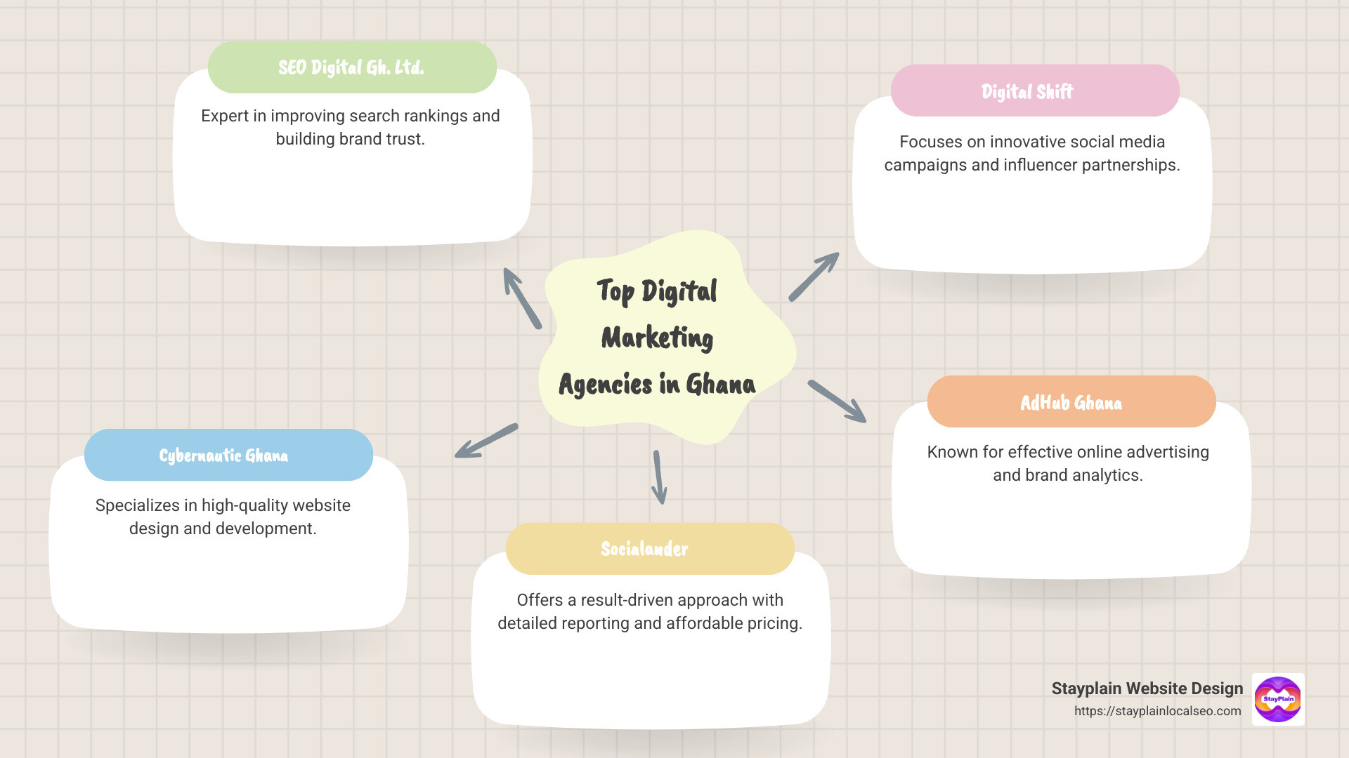 List of top digital marketing agencies and their key services in Ghana - digital marketing companies in ghana infographic mindmap-5-items
