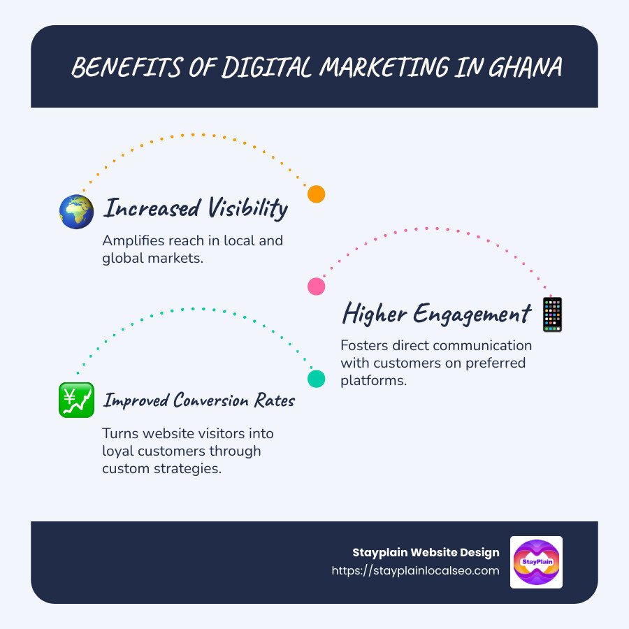 Infographic detailing increased visibility, engagement, and conversion benefits of digital marketing Ghana, along with key stats on internet usage and mobile connectivity in Ghana - Digital marketing Ghana infographic infographic-line-3-steps-blues-accent_colors