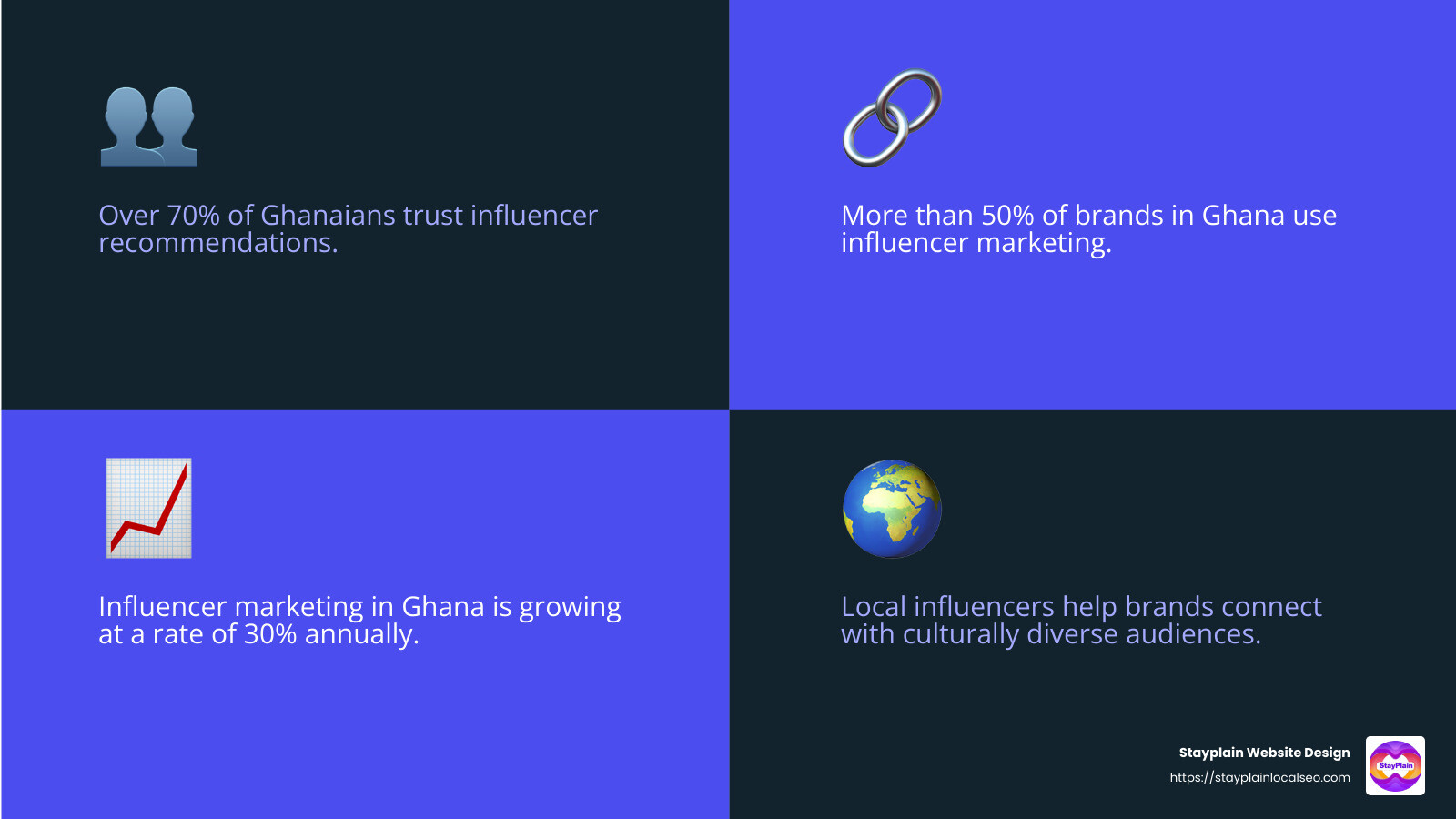 Influencers can boost your brand's reach and credibility - digital marketing ghana infographic 4_facts_emoji_blue