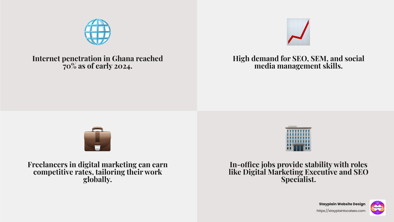 Stat: 70% internet penetration in Ghana as of early 2024 - digital marketing ghana infographic 4_facts_emoji_grey
