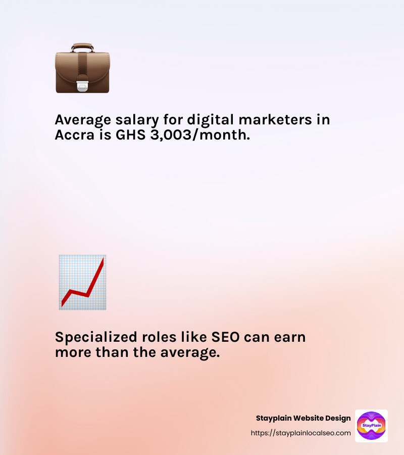 Average Salary of Digital Marketers in Accra - Digital marketing Ghana infographic 2_facts_emoji_light-gradient