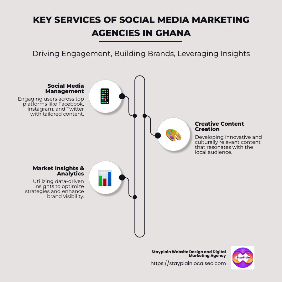 Infographic summarizing the importance and scope of social media marketing agencies in Ghana, including a list of services offered, importance of local understanding, and potential reach, in a visually appealing and concise manner - social media marketing agency in ghana infographic infographic-line-3-steps-neat_beige