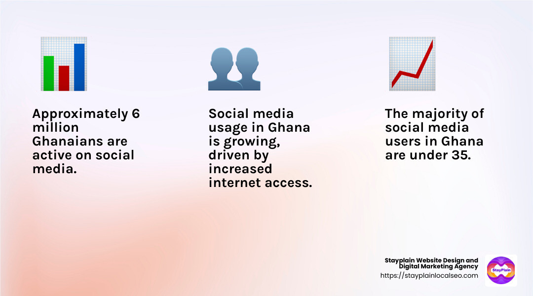 Youth Engagement on Social Media in Ghana - social media marketing agency in ghana infographic 3_facts_emoji_light-gradient