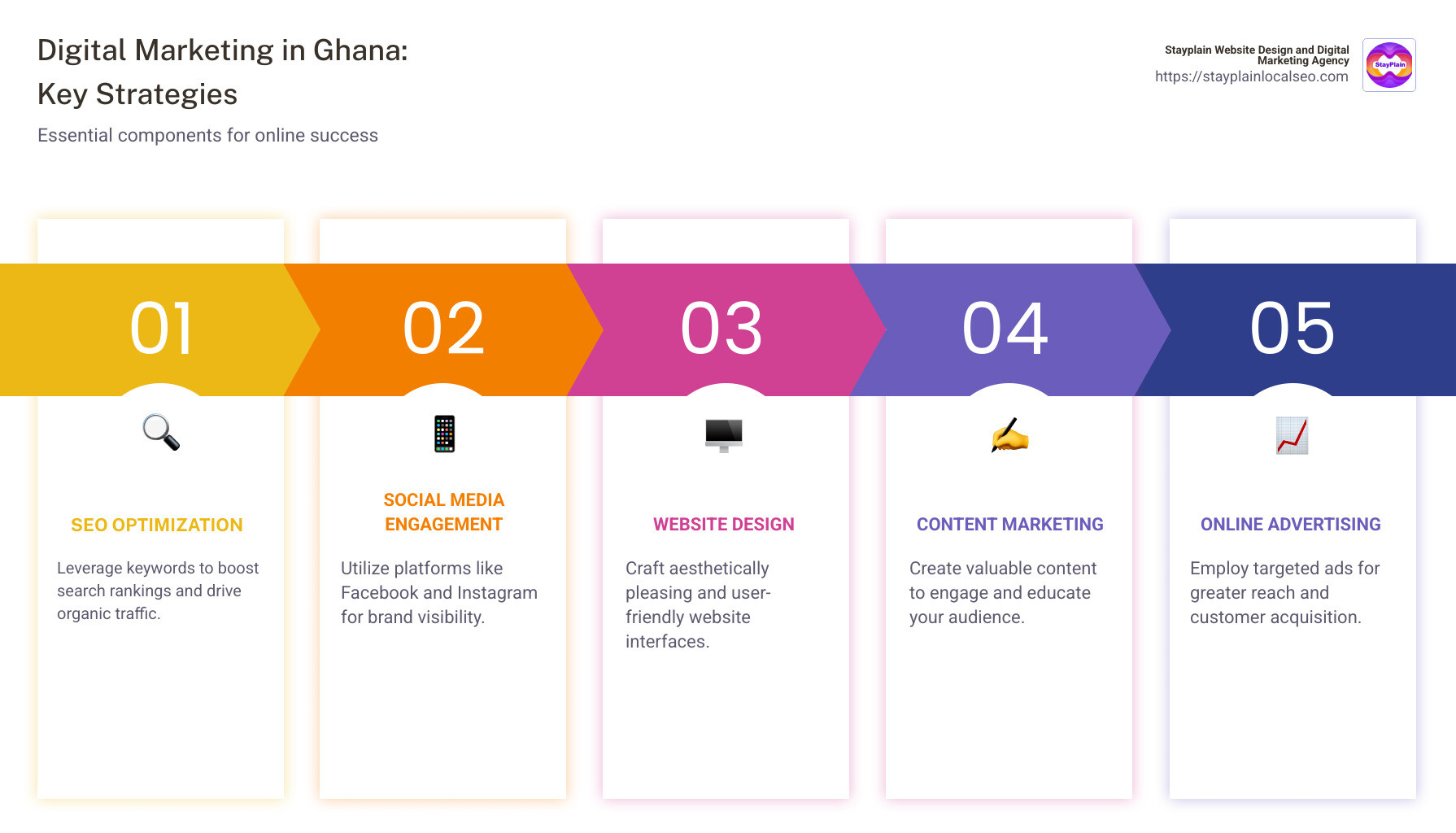 Detailed infographic highlighting digital marketing techniques specific to Ghana, showcasing elements like SEO strategies, social media platforms, and the importance of website optimization - digital marketing ghana website seo social media infographic pillar-5-steps Detailed infographic highlighting digital marketing techniques specific to Ghana, showcasing elements like SEO strategies, social media platforms, and the importance of website optimization - digital marketing ghana website seo social media infographic pillar-5-steps
