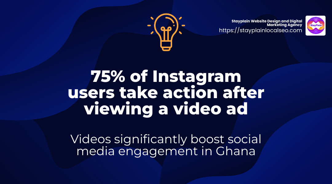 Video content is essential for capturing attention on social media platforms like Instagram, where 75% of users take action after viewing a video ad. - digital marketing ghana website seo social media infographic simple-stat-landscape-lightbulb Video content is essential for capturing attention on social media platforms like Instagram, where 75% of users take action after viewing a video ad. - digital marketing ghana website seo social media infographic simple-stat-landscape-lightbulb