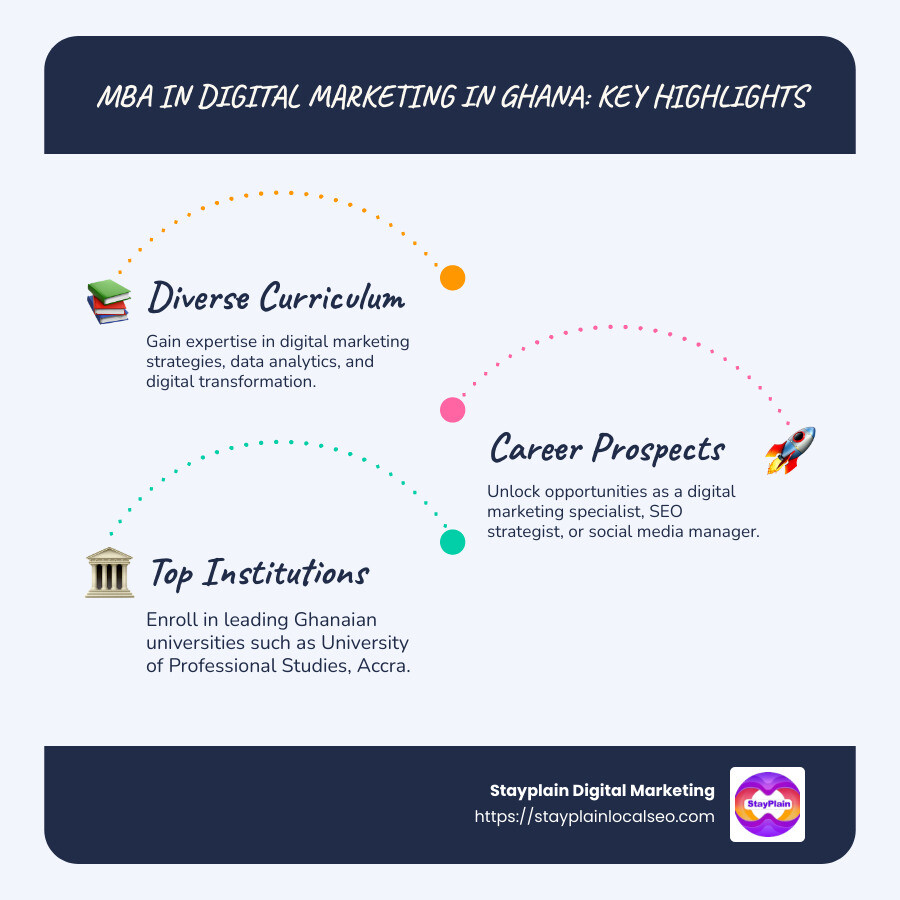 Detailed infographic showcasing key areas: diverse curriculum, career prospects, and top institutes in Ghana for digital marketing MBA. - mba in digital marketing in ghana infographic infographic-line-3-steps-blues-accent_colors