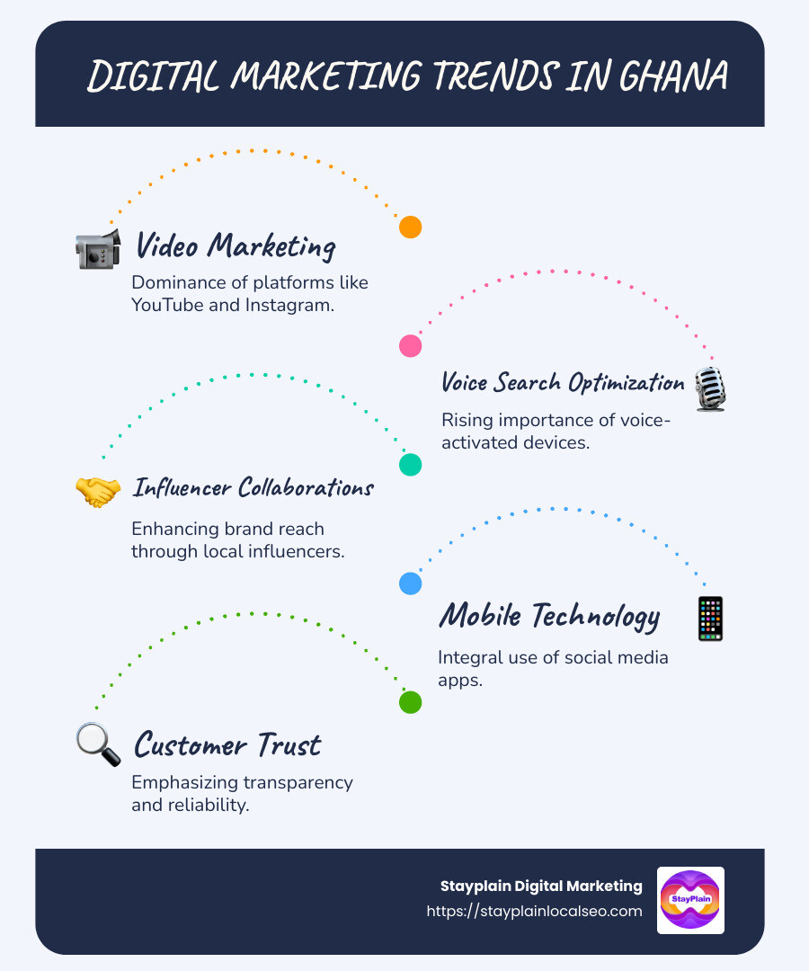Overview of digital marketing trends in Ghana, including emphasis on video marketing, voice search, and influencer partnerships - offer digital marketing services in ghana infographic infographic-line-5-steps-blues-accent_colors