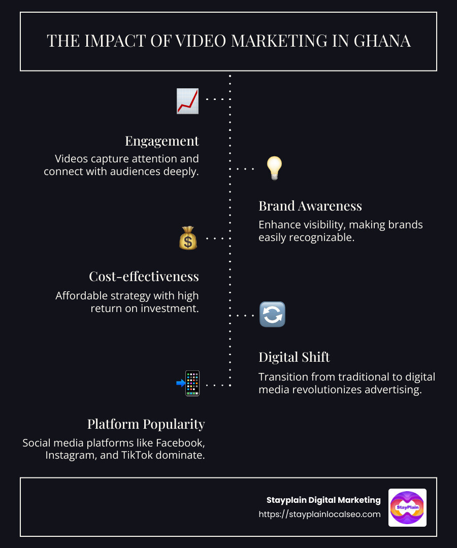 Infographic detailing the importance and impact of video marketing in Ghana including statistics on engagement, brand awareness, and reach - Video marketing Ghana infographic infographic-line-5-steps-dark