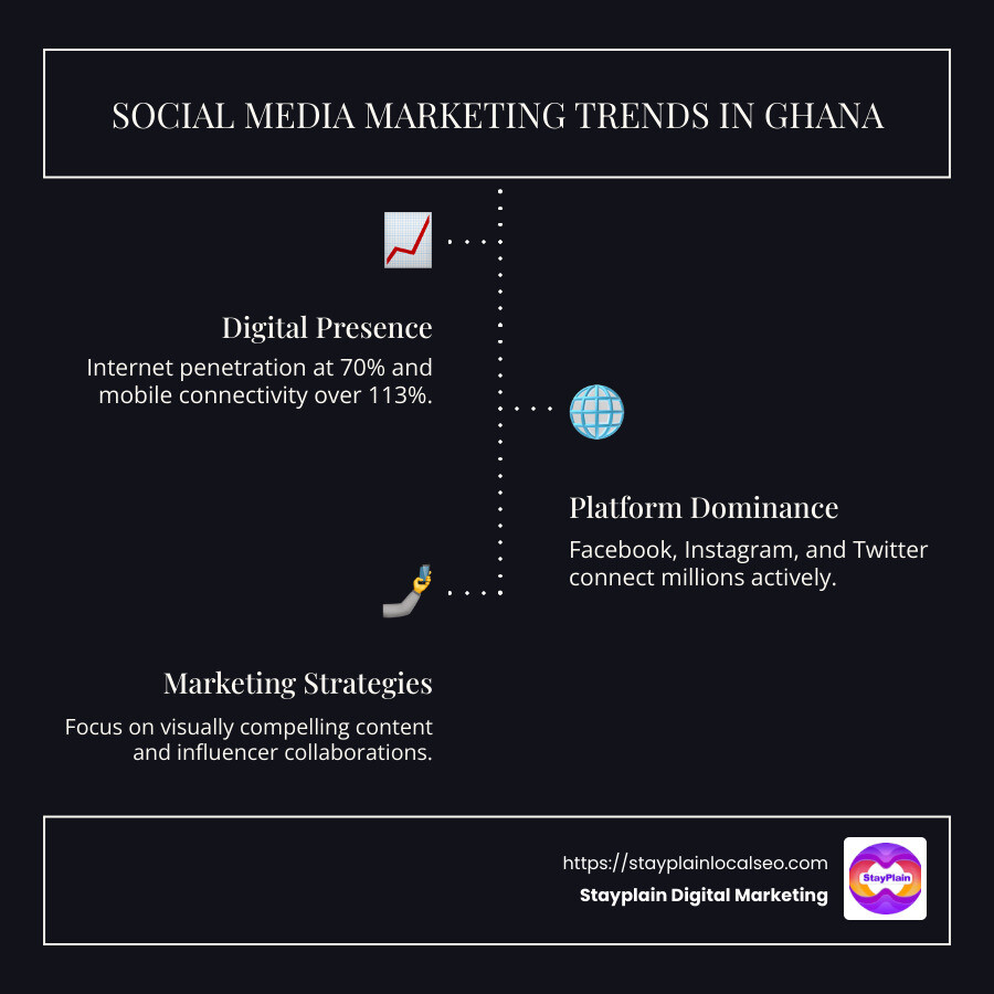 Infographic of Ghana's Social Media Usage and Trends - Social media marketing Ghana infographic infographic-line-3-steps-dark