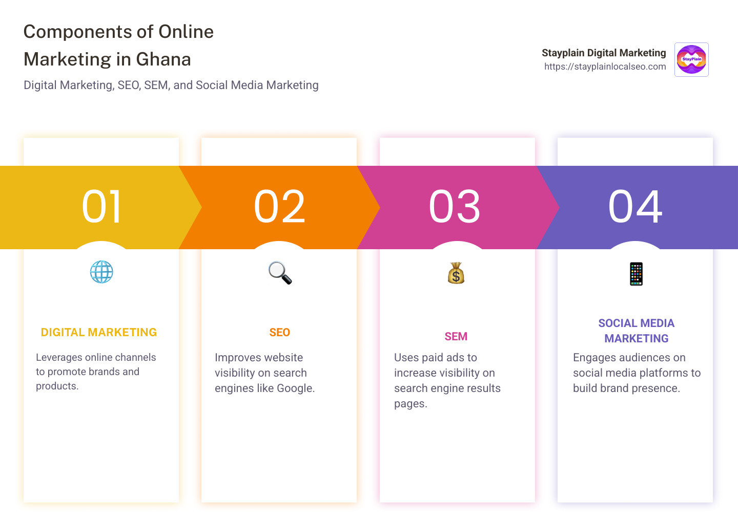 Components of Online Marketing in Ghana: and Social Media Marketing Understanding - Online marketing Ghana infographic pillar-4-steps