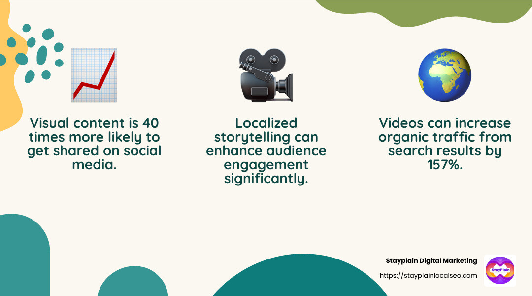 A statistic showing the importance of multimedia content in digital marketing. - Online marketing Ghana infographic 3_facts_emoji_nature