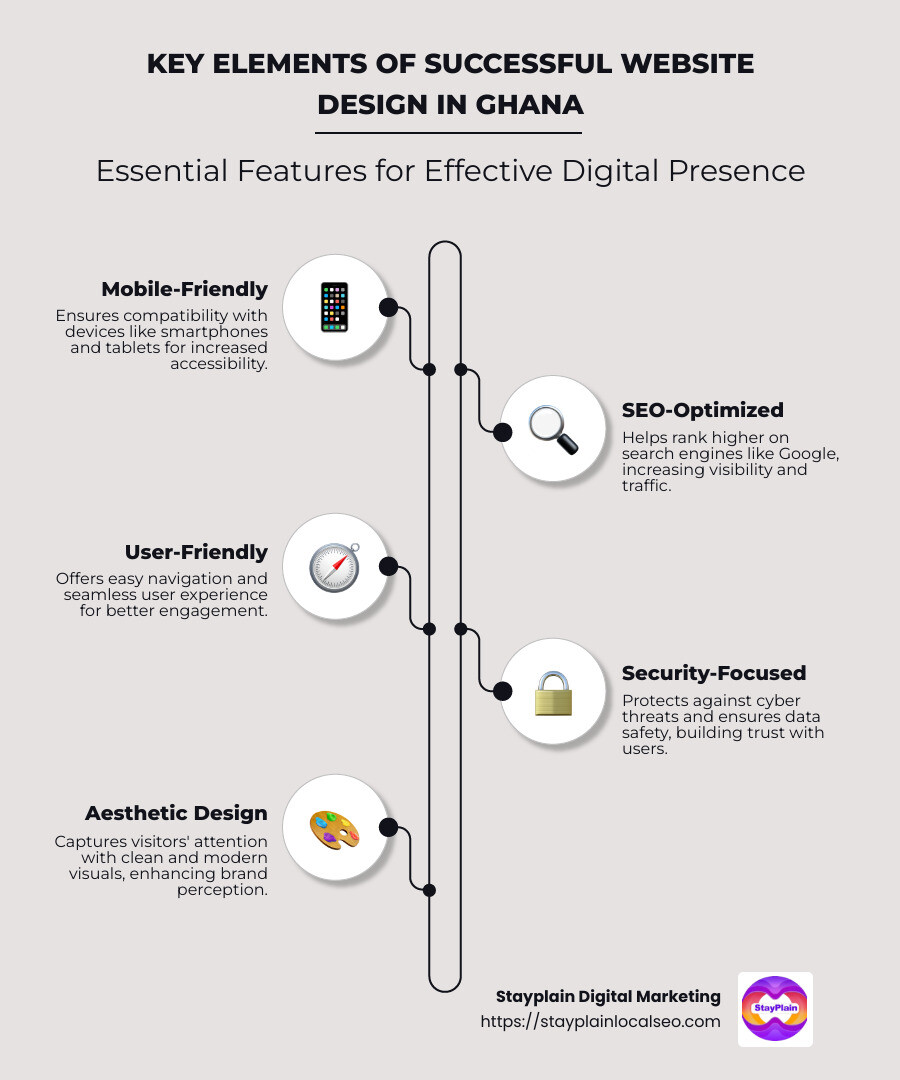 Key Elements of Successful Website Design in Ghana - Website design Ghana infographic infographic-line-5-steps-neat_beige