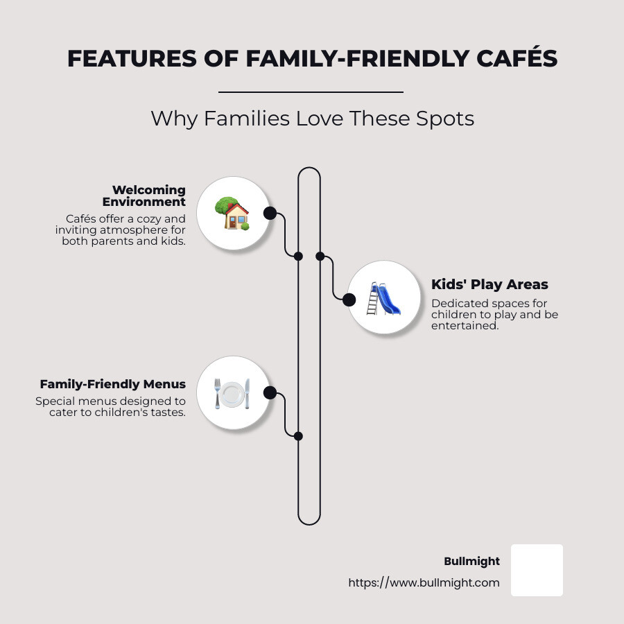 Infographic showing family-friendly features of top cafes near KIImpress - The Best Family-Friendly Cafés and Restaurants Near KIImpress Child Care Inc: Hampton infographic infographic-line-3-steps-neat_beige
