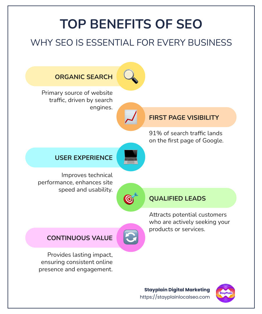 Infographic describing the top benefits of SEO, highlighting organic search as the primary traffic source, importance of first-page rankings, and improved user experience leading to higher engagement - Best seo company in accra infographic infographic-line-5-steps-colors