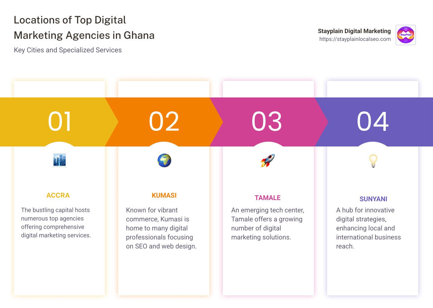 Locations of Top Digital Marketing Agencies in Ghana, listing cities and highlighted services each city specializes in. The cities include Accra, Kumasi, Tamale, and Sunyani with respective agency logos and icons representing services like SEO, web design, social media marketing, and content development. - digital marketing agencies in ghana and their location infographic pillar-4-steps