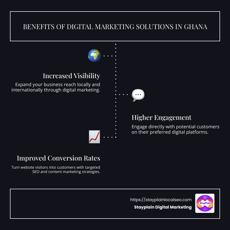 Infographic showing increased visibility, engagement, and conversion rates as benefits of digital marketing solutions in Ghana - digital marketing solutions in ghana infographic infographic-line-3-steps-dark