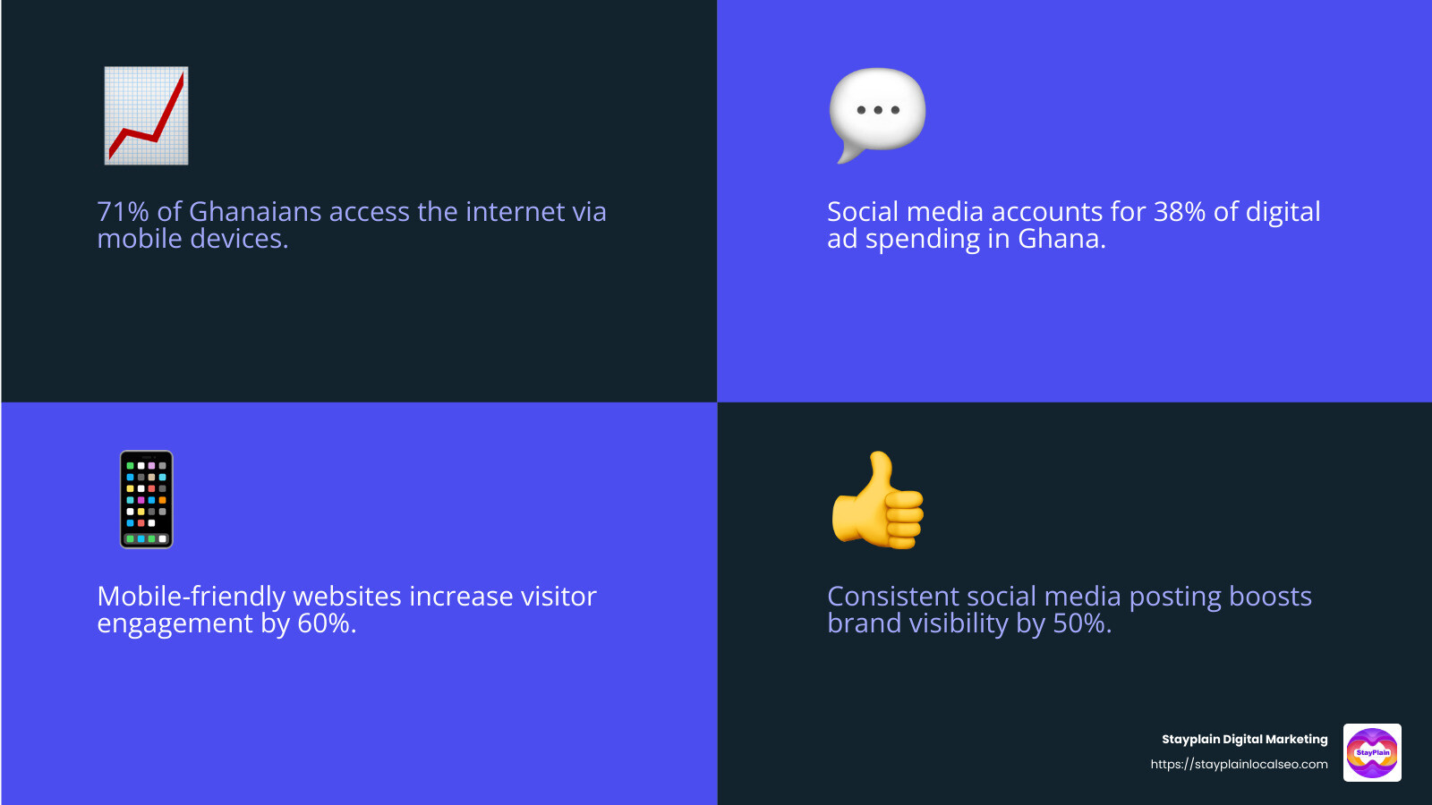 Social Media Engagement Stats - digital marketing solutions in ghana infographic 4_facts_emoji_blue