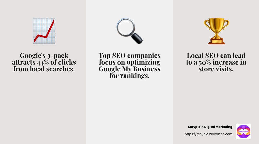 Google's 3-pack infographic - top SEO company in Accra infographic 3_facts_emoji_grey