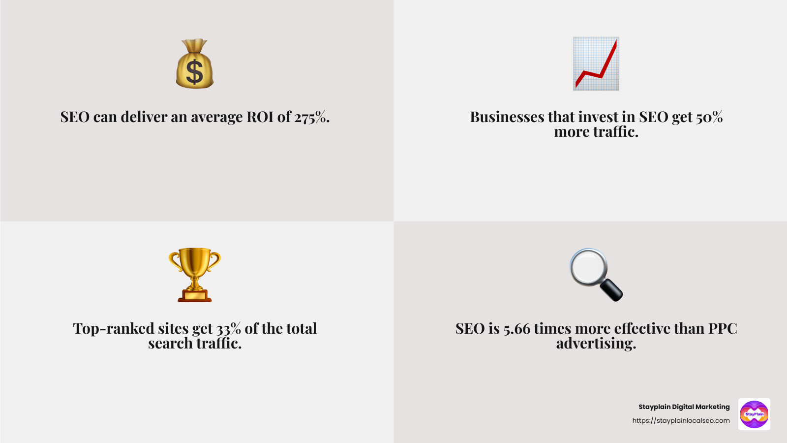 SEO ROI Growth - top SEO company in Accra infographic 4_facts_emoji_grey
