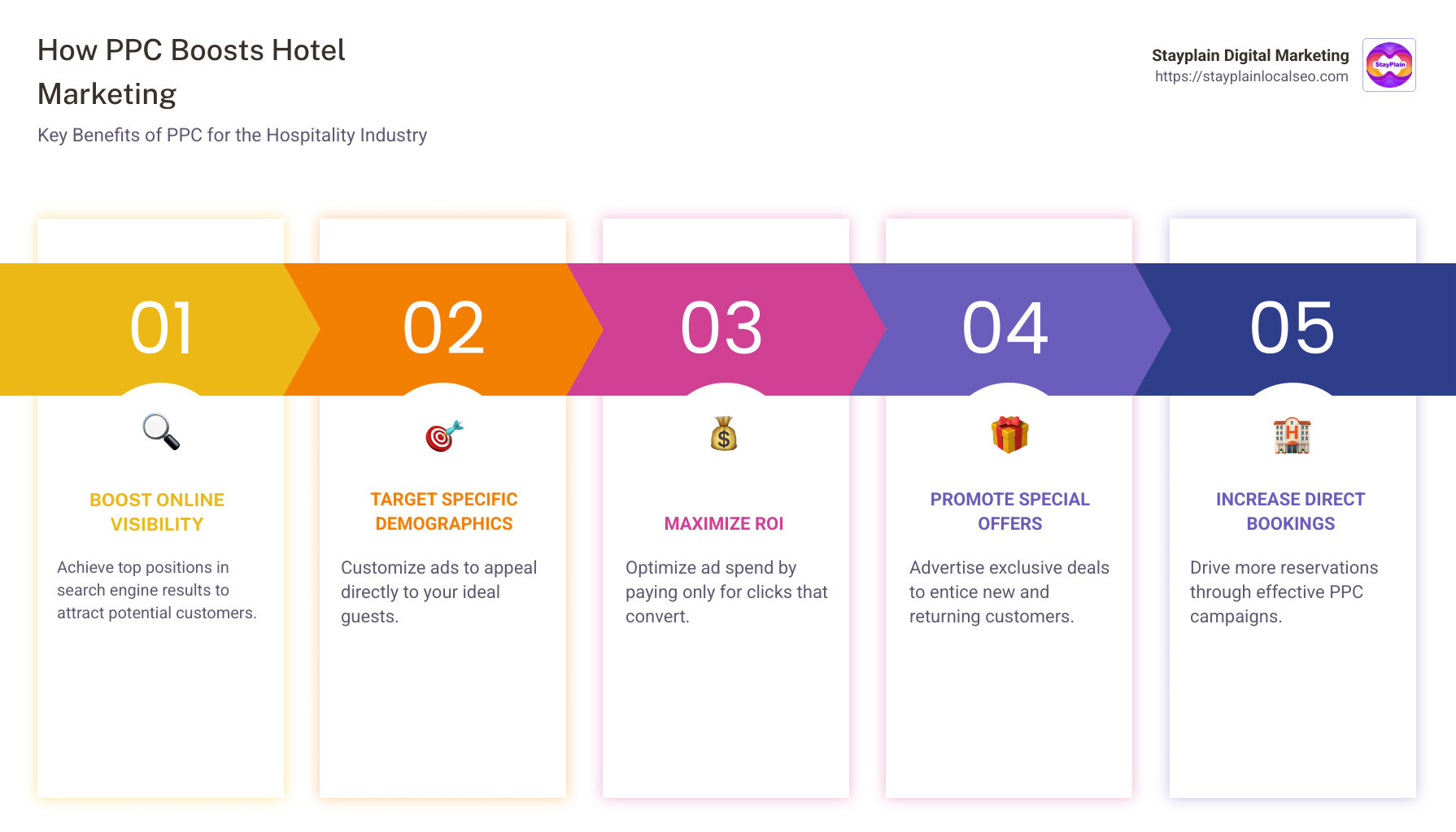 How PPC Boosts Hotel Marketing - PPC management for hospitality infographic pillar-5-steps