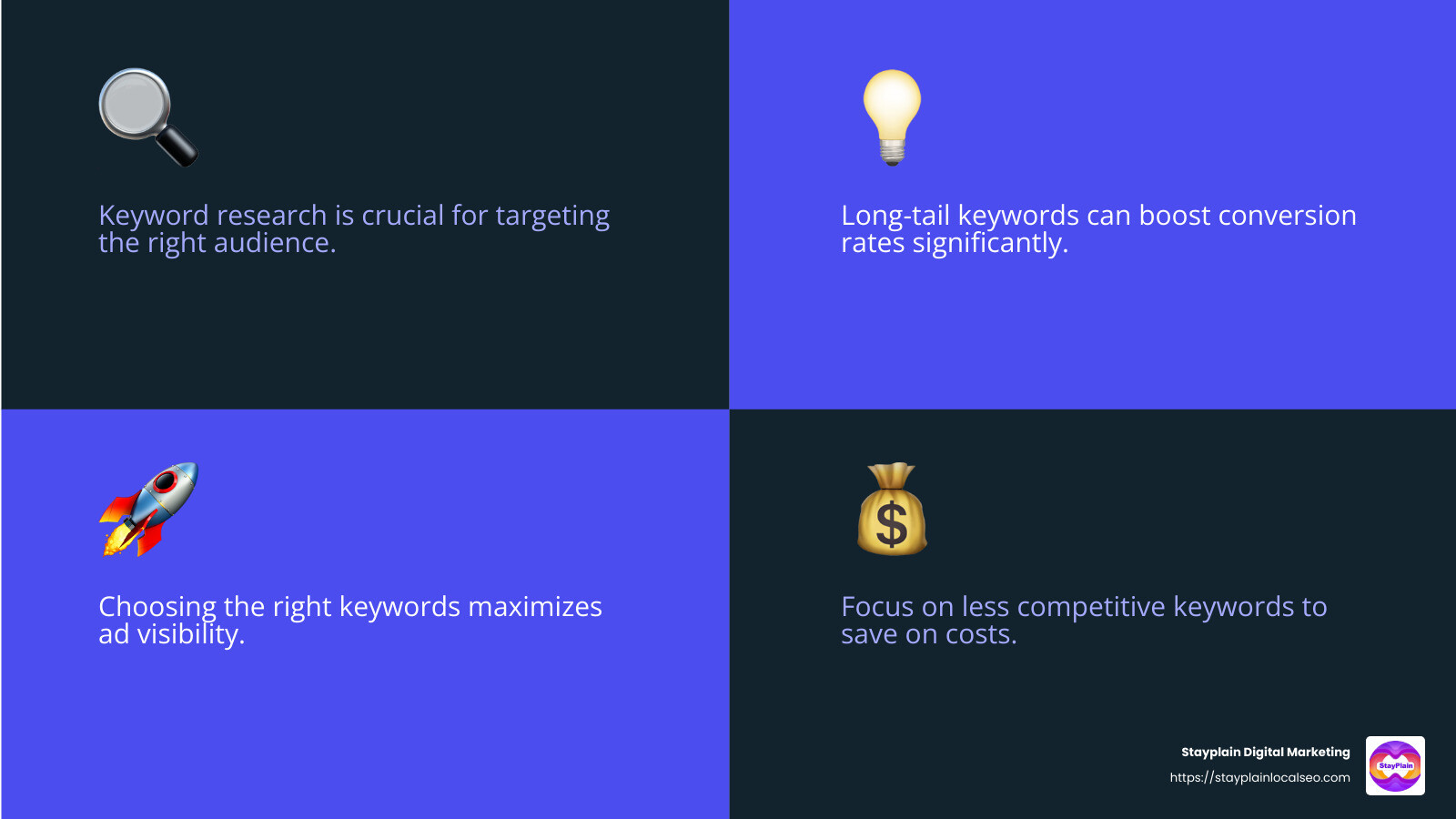 Long-tail keywords lead to higher conversions - PPC management for accountants infographic 4_facts_emoji_blue