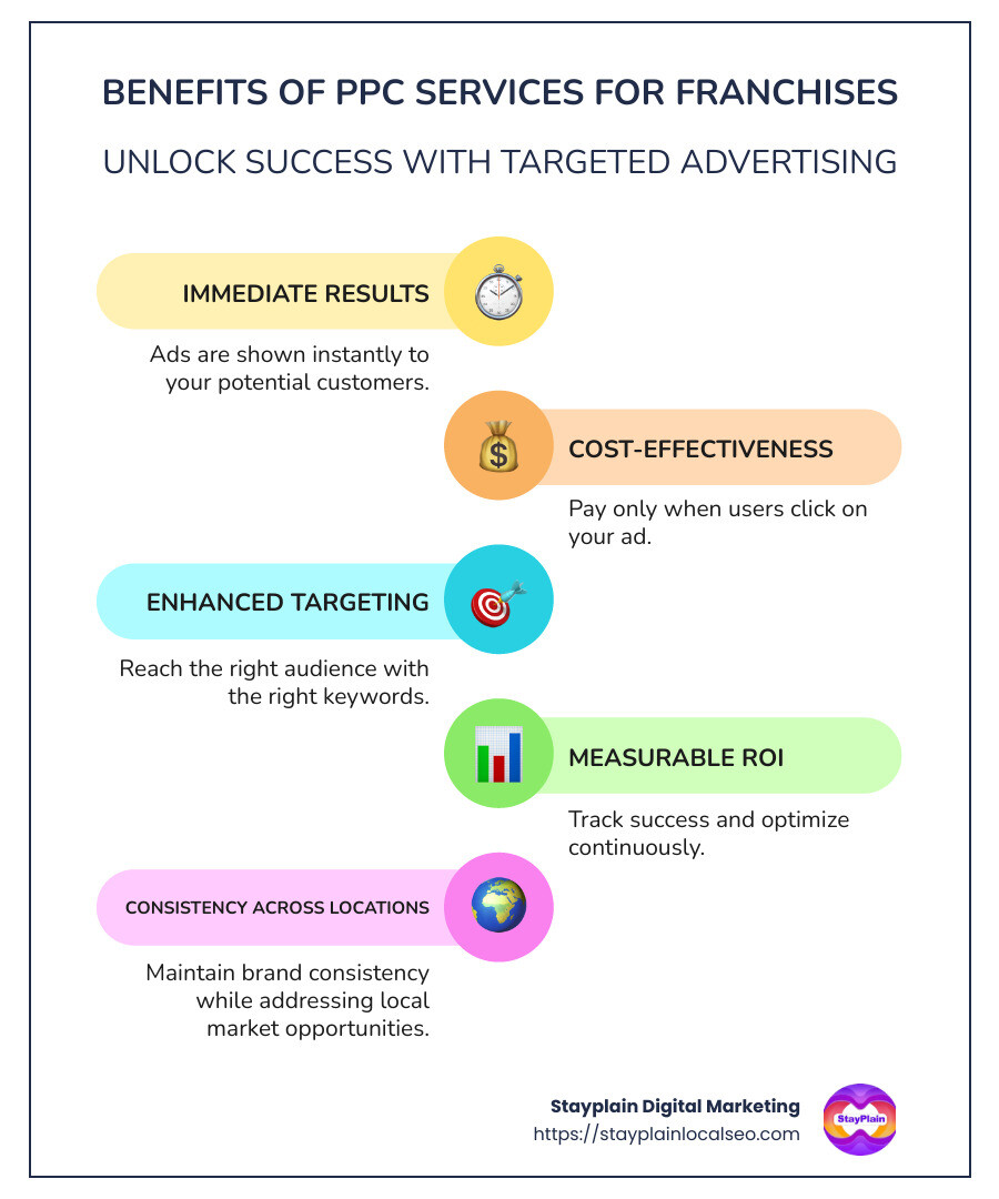 Infographic describing the advantages of PPC services for franchises, including increased visibility, cost-effectiveness, and precise audience targeting through specific keyword strategies and measurable ROI, suitable for multiple locations and maintaining brand consistency. - PPC services for franchises infographic infographic-line-5-steps-colors Infographic describing the advantages of PPC services for franchises, including increased visibility, cost-effectiveness, and precise audience targeting through specific keyword strategies and measurable ROI, suitable for multiple locations and maintaining brand consistency. - PPC services for franchises infographic infographic-line-5-steps-colors