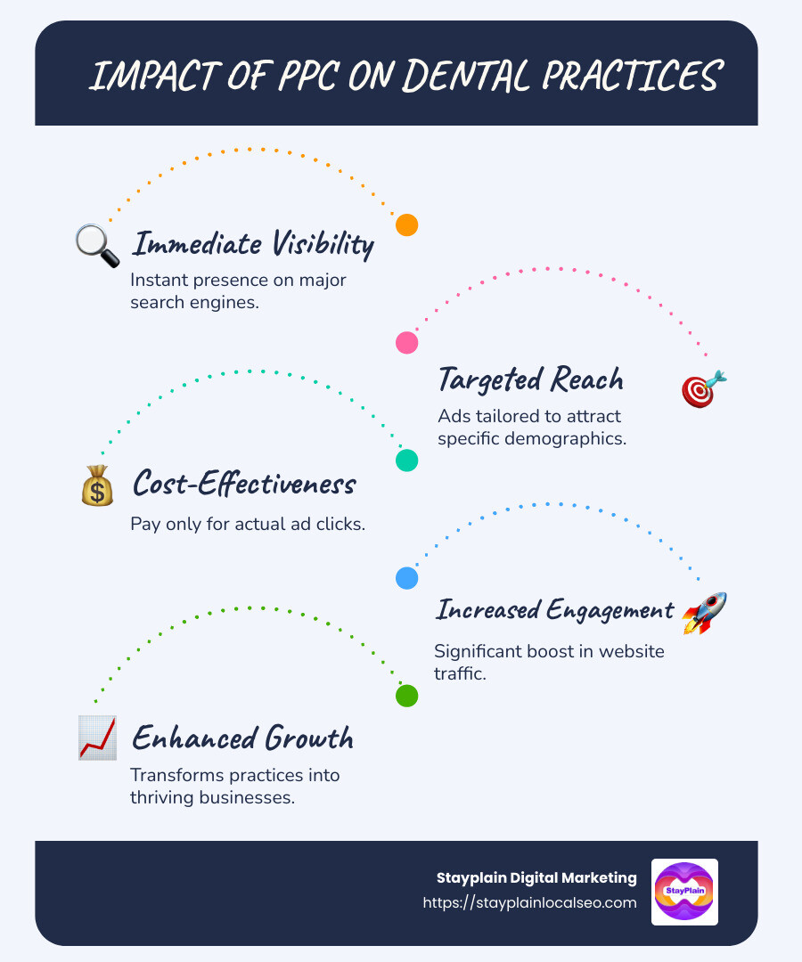 The impact of PPC on dental practice growth with statistics on visibility, engagement, and cost-effectiveness - PPC advertising for dentists infographic infographic-line-5-steps-blues-accent_colors The impact of PPC on dental practice growth with statistics on visibility, engagement, and cost-effectiveness - PPC advertising for dentists infographic infographic-line-5-steps-blues-accent_colors