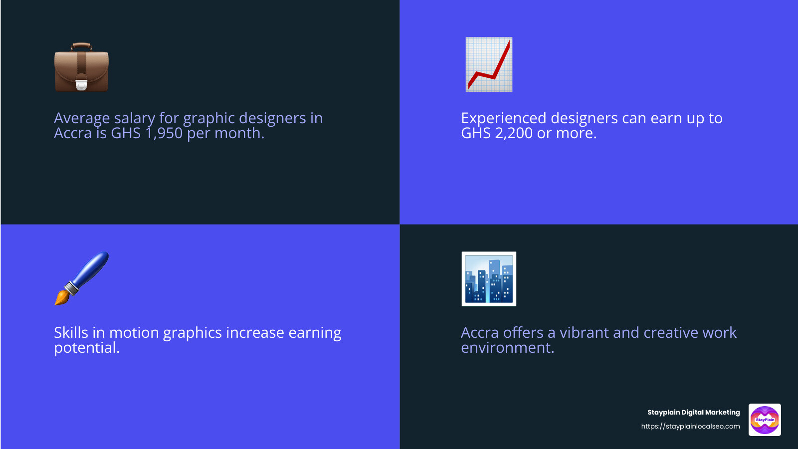 Average salary of graphic designers in Accra - graphic design companies in accra infographic 4_facts_emoji_blue