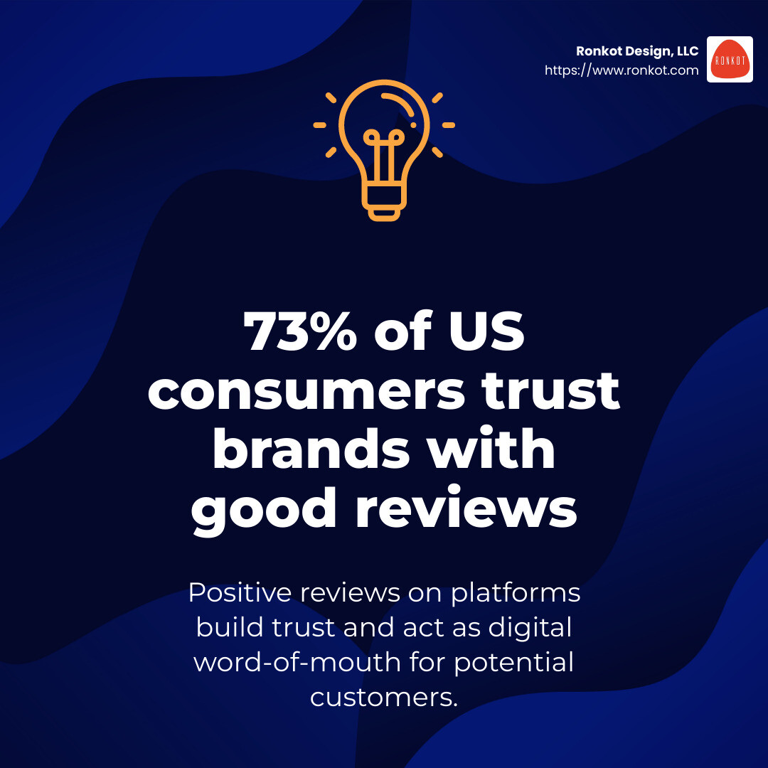 73% of US consumers agree that a good TrustPilot score makes them more likely to trust a brand - local business review sites infographic simple-stat-lightbulb
