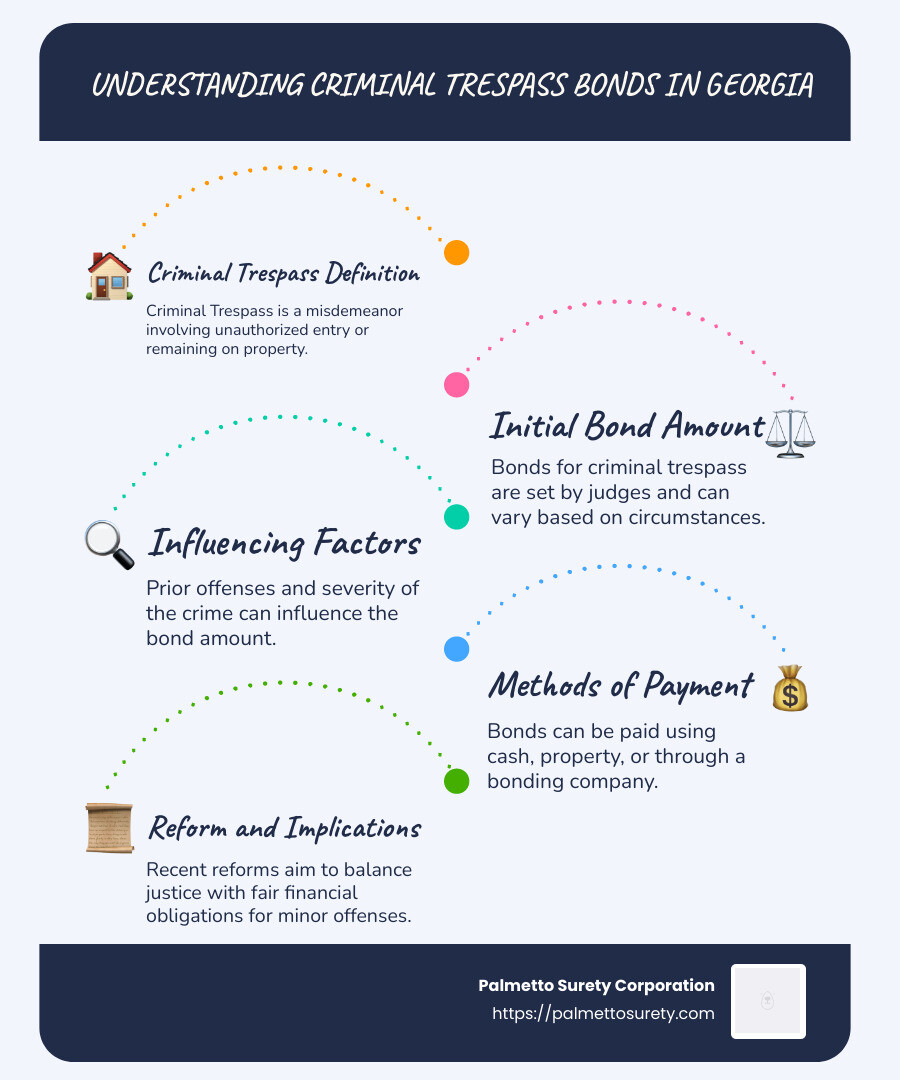 Georgia's criminal trespass bonds: what you need to know 1 Infographic detailing bond amounts and conditions for criminal trespass in georgia, highlighting state laws on misdemeanors - criminal trespass bond amount georgia infographic infographic-line-5-steps-blues-accent_colors