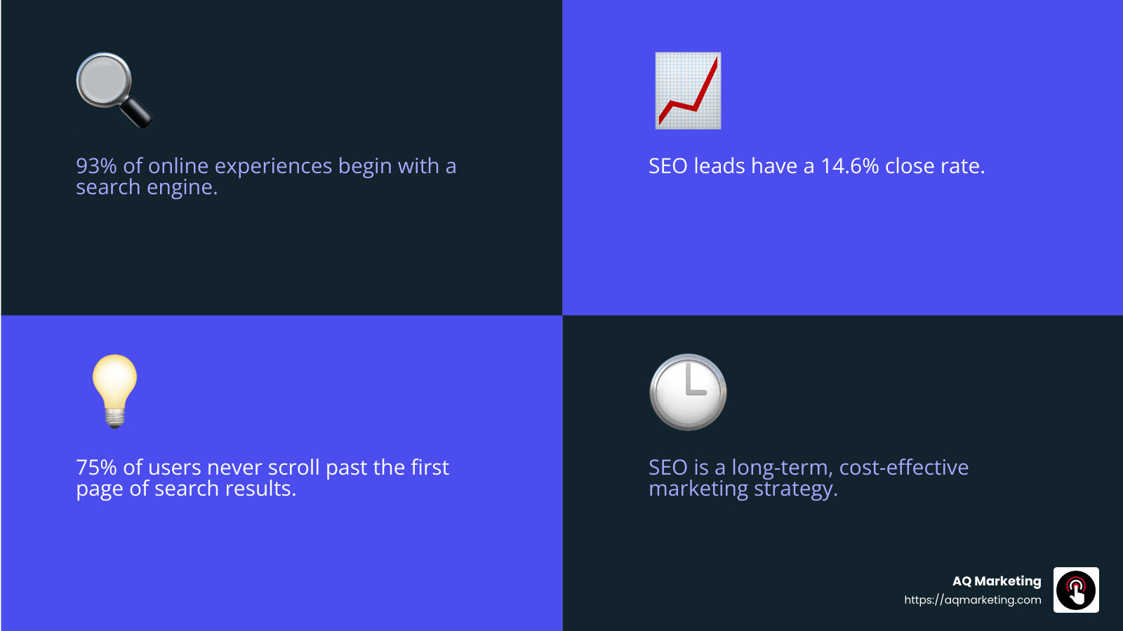 Statistic showing the benefits of organic traffic - what is search engine optimization infographic 4_facts_emoji_blue