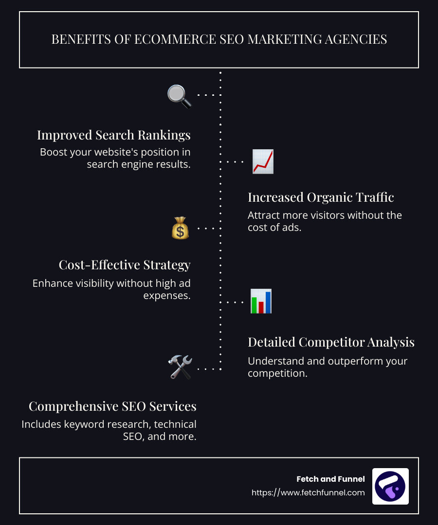Infographic showing the benefits and features of an ecommerce SEO marketing agency, including improved search rankings, increased traffic, cost-effective marketing strategies, and detailed competitor analysis - ecommerce seo marketing agency infographic infographic-line-5-steps-dark