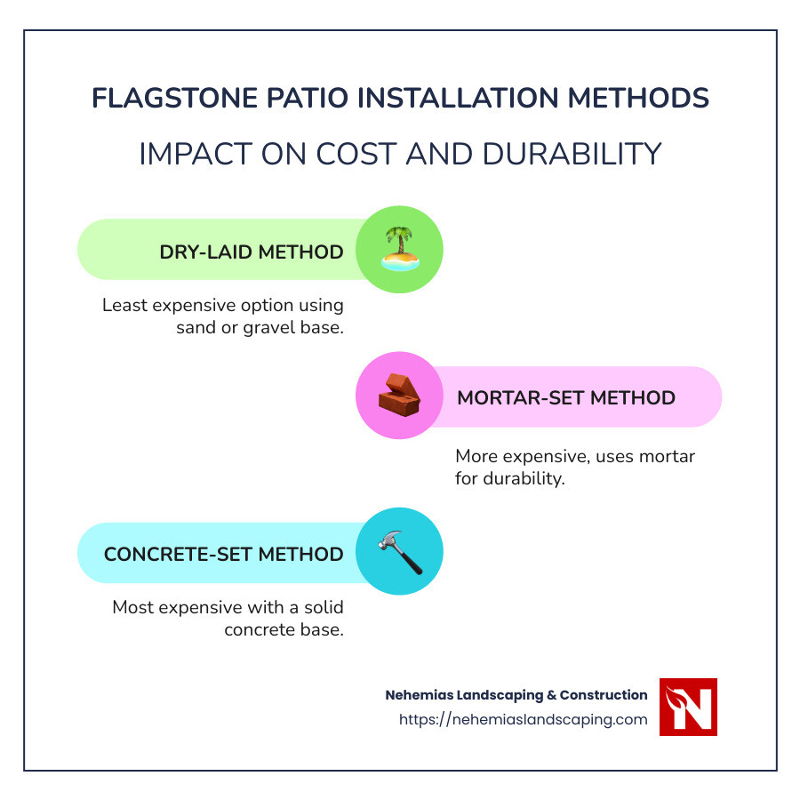 Cost Factors for Flagstone Patio Installation: Average Costs and Installation Methods Infographic with Visual Examples of Dry-laid, Mortar-set, and Concrete-set Methods, Including Price Ranges and Key Factors Impacting Overall Expenses - flagstone patio cost per square foot installed infographic infographic-line-3-steps-colors