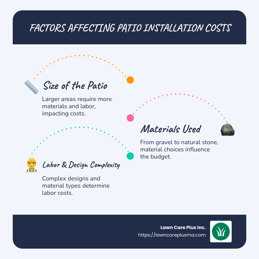 Factors Affecting Patio Costs Infographic: Size, Material, Labor, Location, Design Complexity - patio installation cost infographic infographic-line-3-steps-blues-accent_colors
