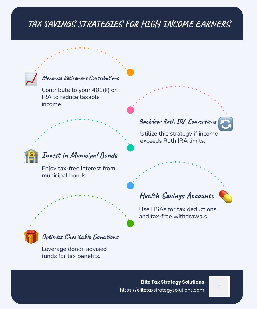Infographic showing key tax savings strategies for high earners: retirement contributions, backdoor Roth, municipal bonds, HSAs, and charitable donations - tax savings strategies for high income earners infographic infographic-line-5-steps-blues-accent_colors