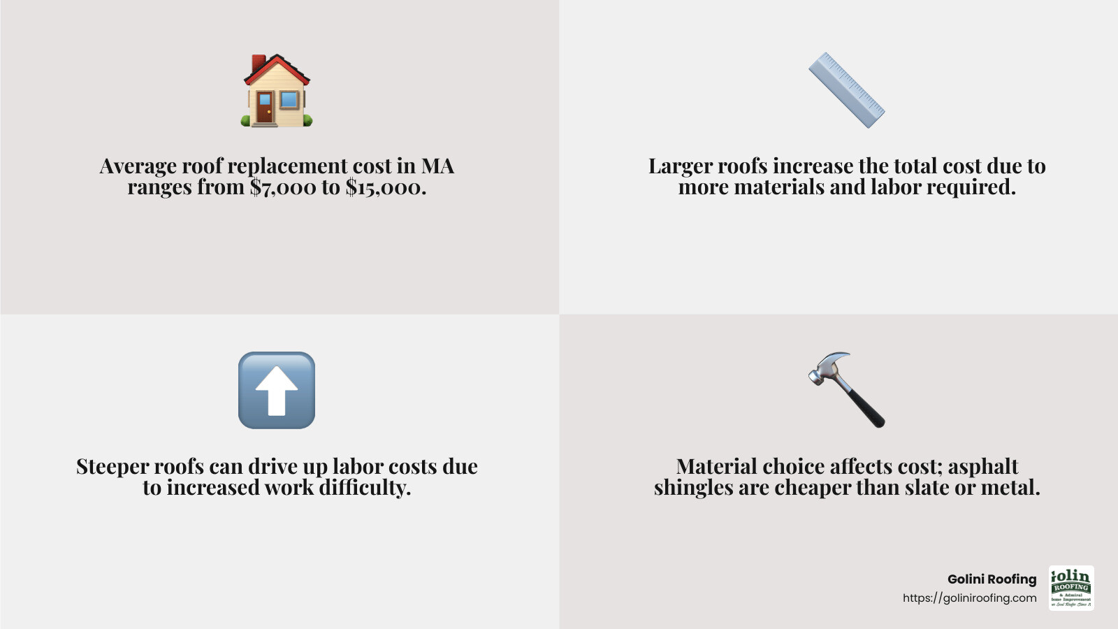 Average cost breakdown for roofing materials - Roofing Contractors Burlington MA infographic 4_facts_emoji_grey