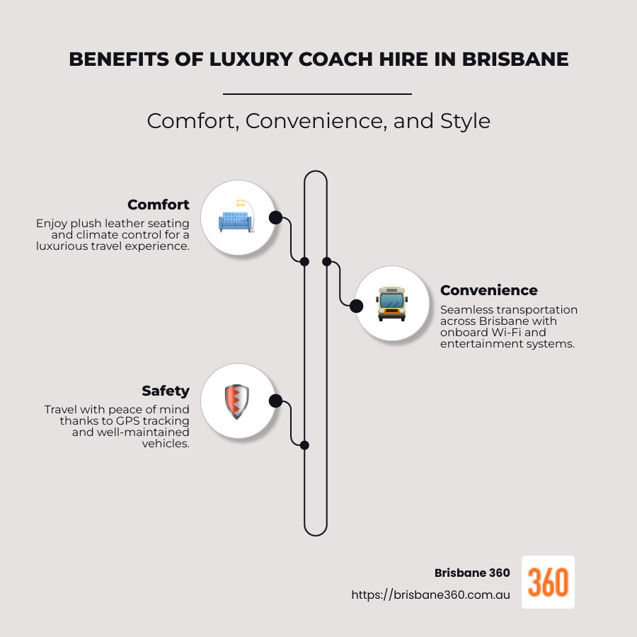 Infographic listing luxury coach hire Brisbane benefits and services, highlighting Luxcoach Experience and Brisbane 360 Services, comfort features like leather seating, air conditioning, GPS tracking, safety and convenience for corporate and leisure travel - luxury coach hire Brisbane infographic infographic-line-3-steps-neat_beige