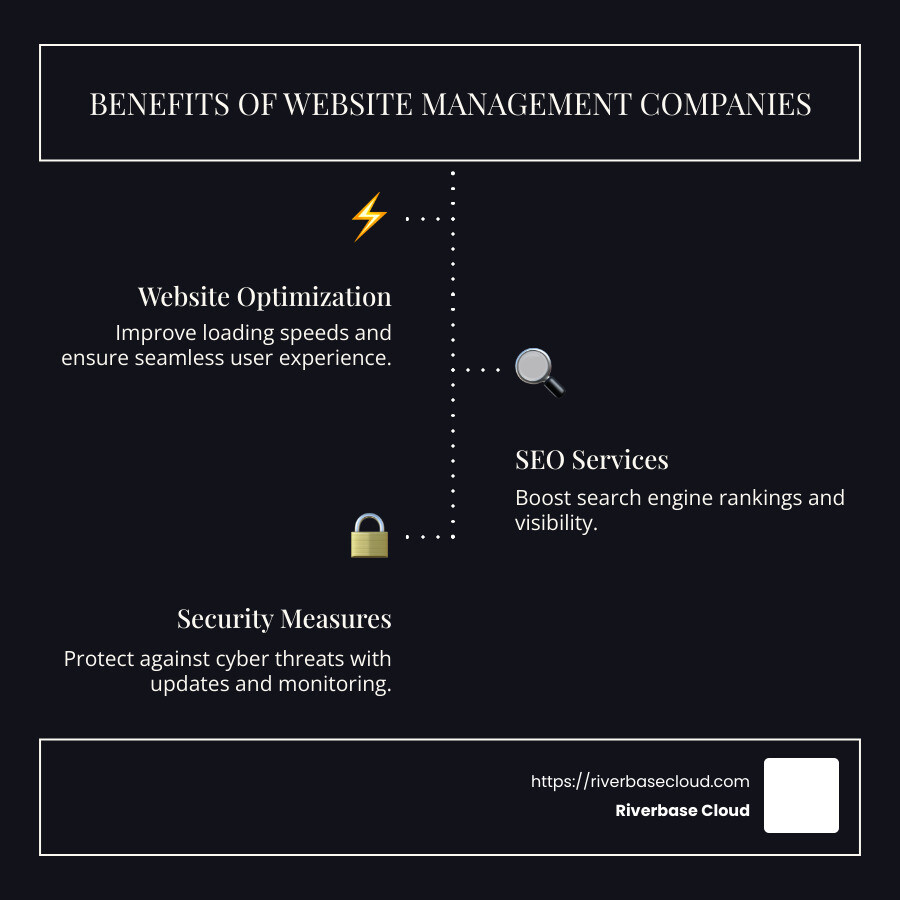 Benefits of Website Management Companies - website management companies infographic infographic-line-3-steps-dark