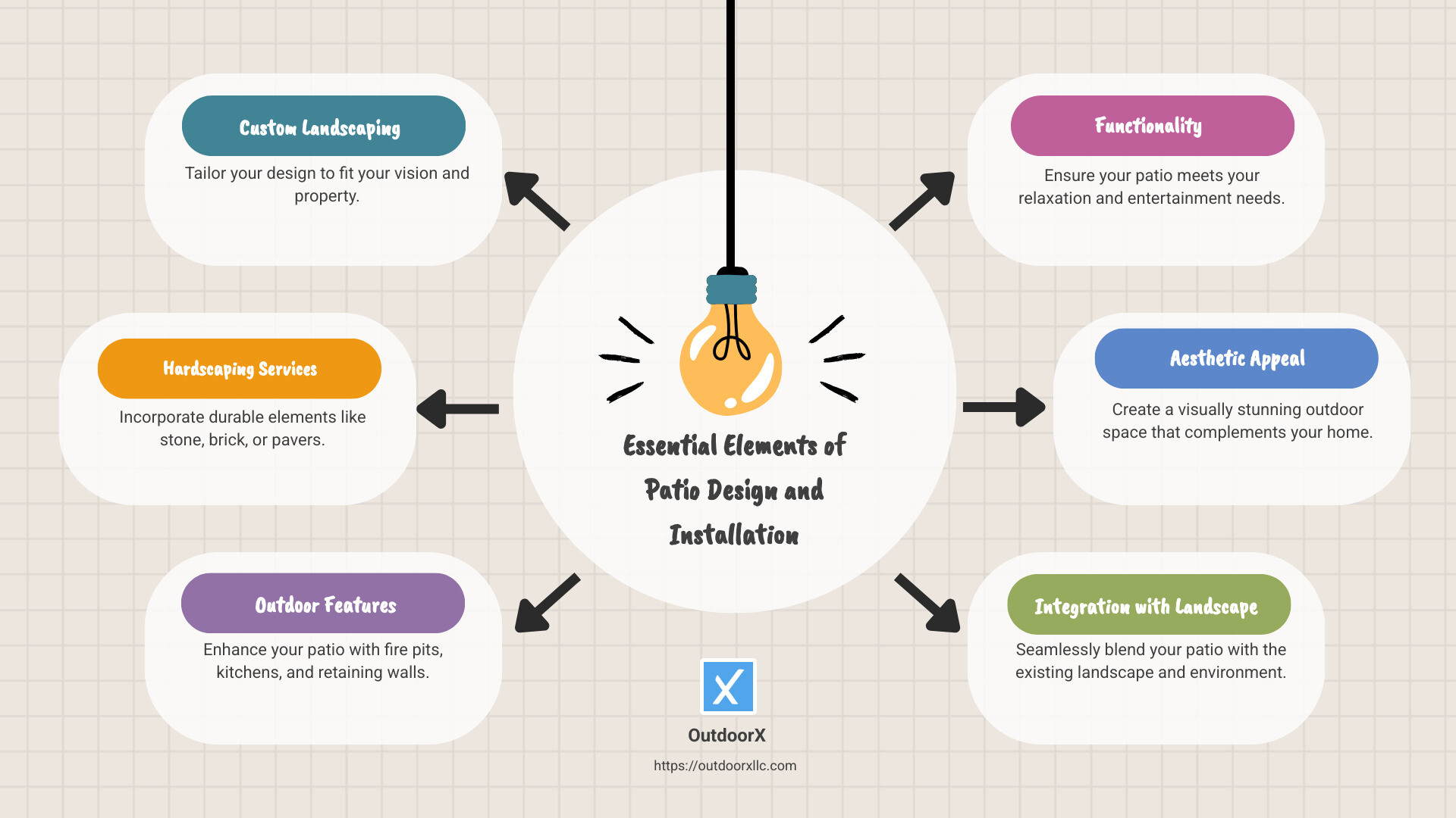 Visual guide to patio design and installation - patio design and installation infographic brainstorm-6-items Visual guide to patio design and installation - patio designing and installation infographic brainstorm-6-items