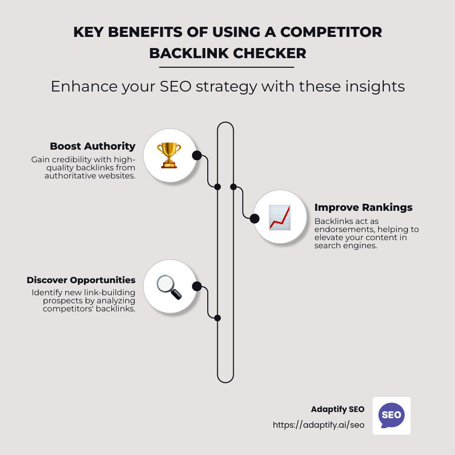 Infographic breaking down the top reasons to use a competitor backlink checker, featuring benefits such as enhancing authority, improving rankings, and uncovering link opportunities. - competitor backlink checker infographic infographic-line-3-steps-neat_beige